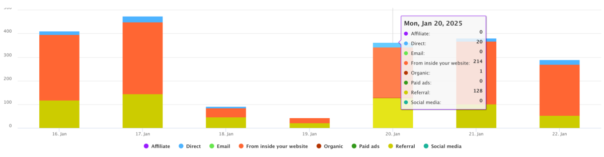 restaurant analytics dashboard featuring website visits